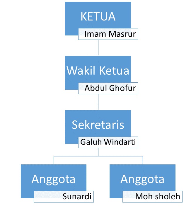 Struktur 2
